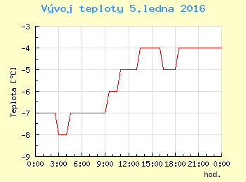 Vvoj teploty v Ostrav pro 5. ledna