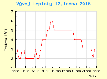 Vvoj teploty v Ostrav pro 12. ledna