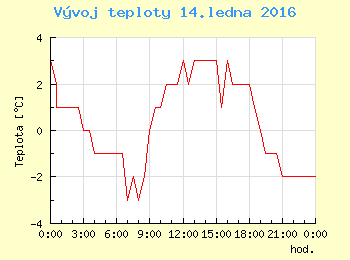 Vvoj teploty v Ostrav pro 14. ledna