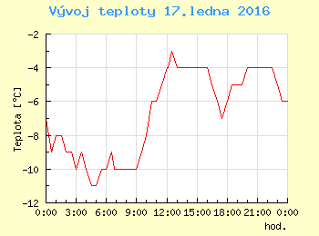 Vvoj teploty v Ostrav pro 17. ledna