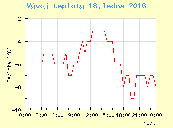 Vvoj teploty v Ostrav pro 18. ledna