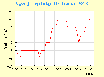 Vvoj teploty v Ostrav pro 19. ledna