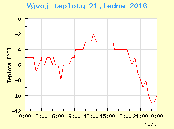Vvoj teploty v Ostrav pro 21. ledna