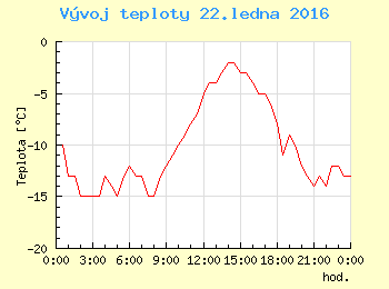 Vvoj teploty v Ostrav pro 22. ledna