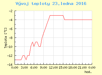 Vvoj teploty v Ostrav pro 23. ledna