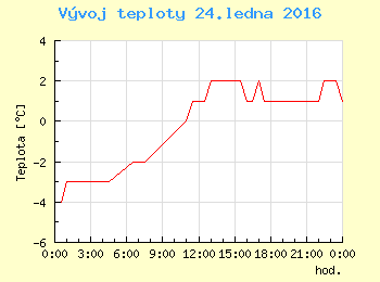 Vvoj teploty v Ostrav pro 24. ledna
