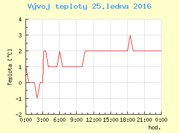 Vvoj teploty v Ostrav pro 25. ledna