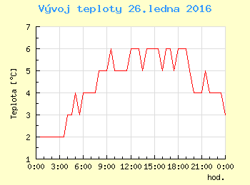Vvoj teploty v Ostrav pro 26. ledna