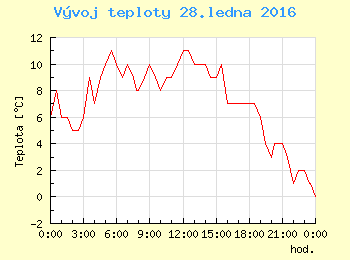 Vvoj teploty v Ostrav pro 28. ledna