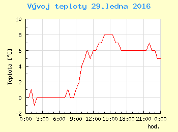 Vvoj teploty v Ostrav pro 29. ledna