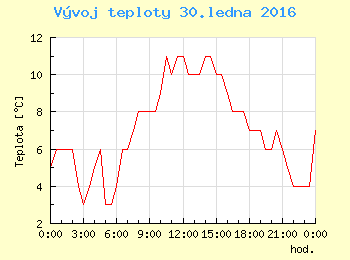 Vvoj teploty v Ostrav pro 30. ledna