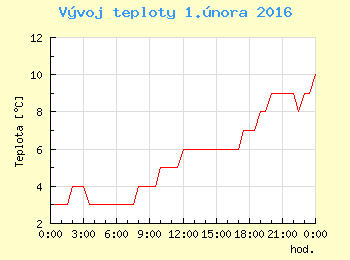 Vvoj teploty v Ostrav pro 1. nora