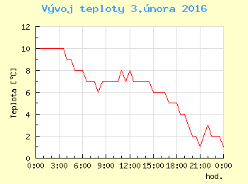 Vvoj teploty v Ostrav pro 3. nora
