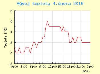 Vvoj teploty v Ostrav pro 4. nora