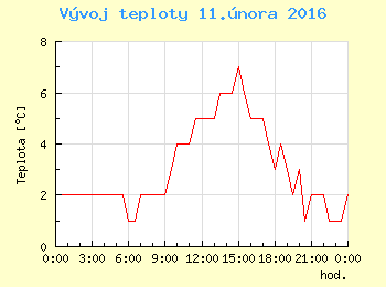Vvoj teploty v Ostrav pro 11. nora