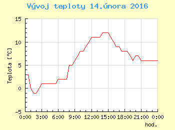Vvoj teploty v Ostrav pro 14. nora