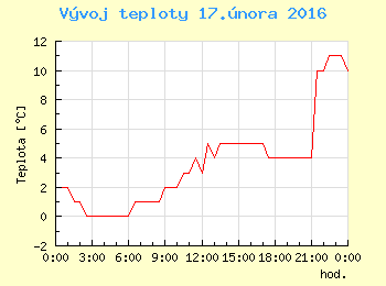 Vvoj teploty v Ostrav pro 17. nora
