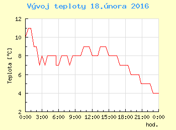 Vvoj teploty v Ostrav pro 18. nora