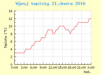 Vvoj teploty v Ostrav pro 21. nora