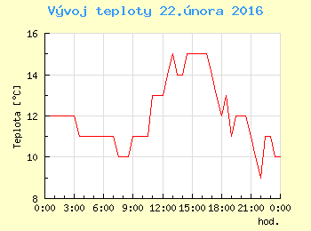 Vvoj teploty v Ostrav pro 22. nora