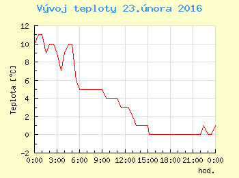 Vvoj teploty v Ostrav pro 23. nora