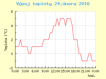 Vvoj teploty v Ostrav pro 24. nora