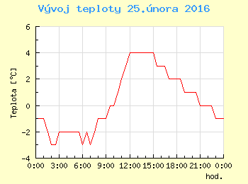 Vvoj teploty v Ostrav pro 25. nora