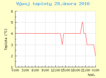 Vvoj teploty v Ostrav pro 29. nora