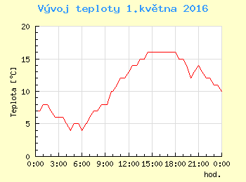 Vvoj teploty v Ostrav pro 1. kvtna