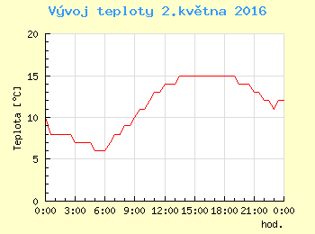 Vvoj teploty v Ostrav pro 2. kvtna