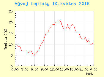 Vvoj teploty v Ostrav pro 10. kvtna