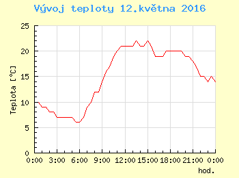 Vvoj teploty v Ostrav pro 12. kvtna