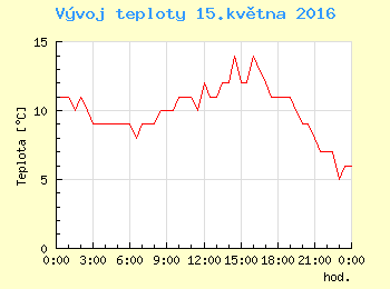 Vvoj teploty v Ostrav pro 15. kvtna
