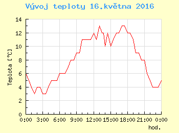 Vvoj teploty v Ostrav pro 16. kvtna