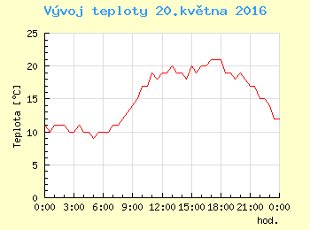 Vvoj teploty v Ostrav pro 20. kvtna