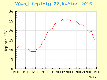 Vvoj teploty v Ostrav pro 22. kvtna
