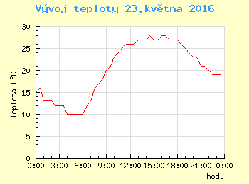 Vvoj teploty v Ostrav pro 23. kvtna