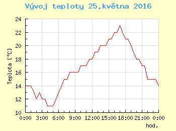 Vvoj teploty v Ostrav pro 25. kvtna