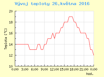 Vvoj teploty v Ostrav pro 26. kvtna