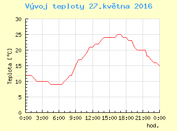 Vvoj teploty v Ostrav pro 27. kvtna
