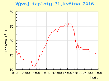 Vvoj teploty v Ostrav pro 31. kvtna