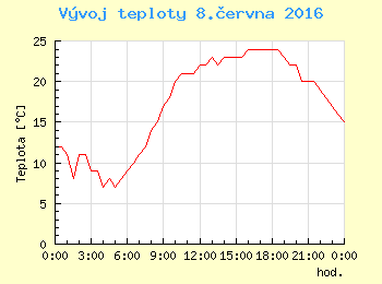 Vvoj teploty v Ostrav pro 8. ervna
