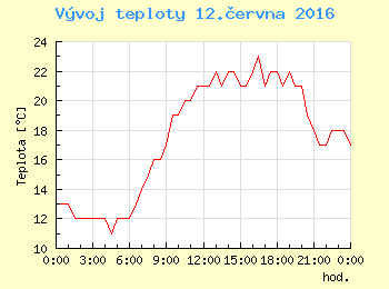Vvoj teploty v Ostrav pro 12. ervna