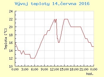 Vvoj teploty v Ostrav pro 14. ervna