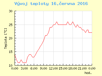 Vvoj teploty v Ostrav pro 16. ervna