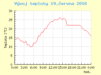 Vvoj teploty v Ostrav pro 19. ervna