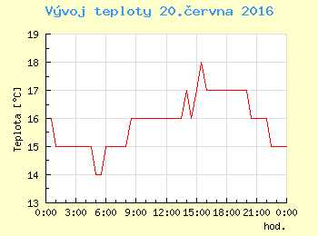 Vvoj teploty v Ostrav pro 20. ervna