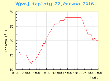 Vvoj teploty v Ostrav pro 22. ervna