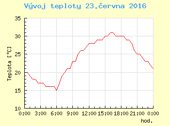Vvoj teploty v Ostrav pro 23. ervna