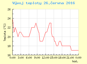 Vvoj teploty v Ostrav pro 26. ervna